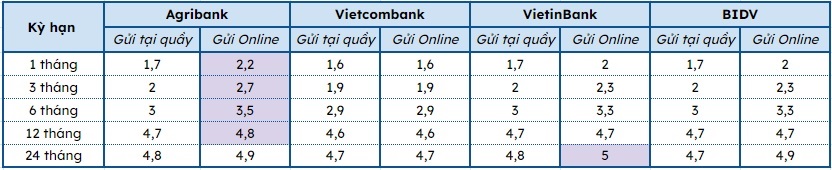 Lãi suất tiết kiệm mới nhất tháng 11 tại Agribank, Vietcombank, BIDV, VietinBank: Cao nhất bao nhiêu?- Ảnh 1.