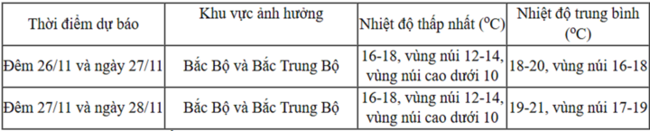 Tin không khí lạnh từ đêm 26/11 và dự báo thời tiết Hà Nội 10 ngày tới - Ảnh 2.