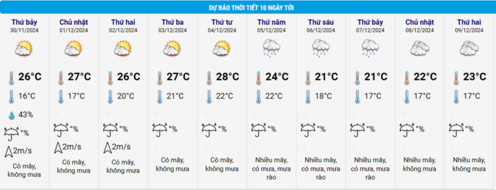 Dự báo thời tiết Hà Nội 10 ngày từ đêm 29/11 và tình hình miền Bắc chuyển rét - Ảnh 2.