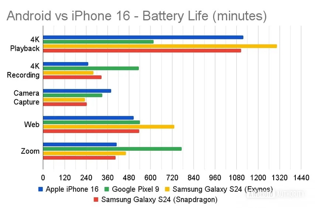 Đã có câu trả lời cho tranh cãi &quot;iPhone hay điện thoại Android có pin dùng lâu hơn&quot;: Thời thế đã thay đổi - Ảnh 3.