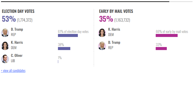 Ông Trump vừa vượt bà Harris tại bang chiến trường Pennsylvania: Những biểu đồ phác họa toàn cảnh cuộc đua cam go - Ảnh 4.