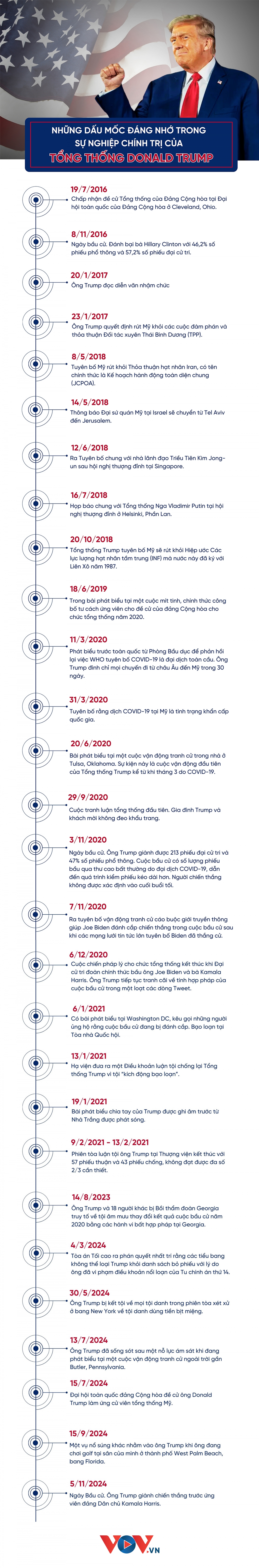 Những dấu mốc đáng nhớ trong sự nghiệp chính trị của Tổng thống Donald Trump - Ảnh 1.