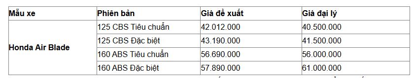 Xe máy Honda đồng loạt giảm sâu: Air Blade, Vision, Winner X... cùng dò đáy! - Ảnh 3.