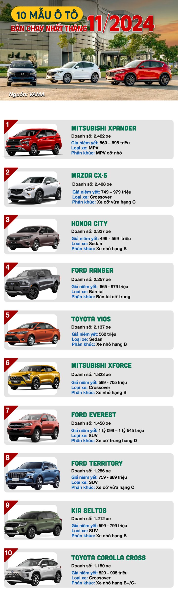 Infographic: 10 mẫu xe b&aacute;n chạy nhất th&aacute;ng 11 - Ảnh 1.