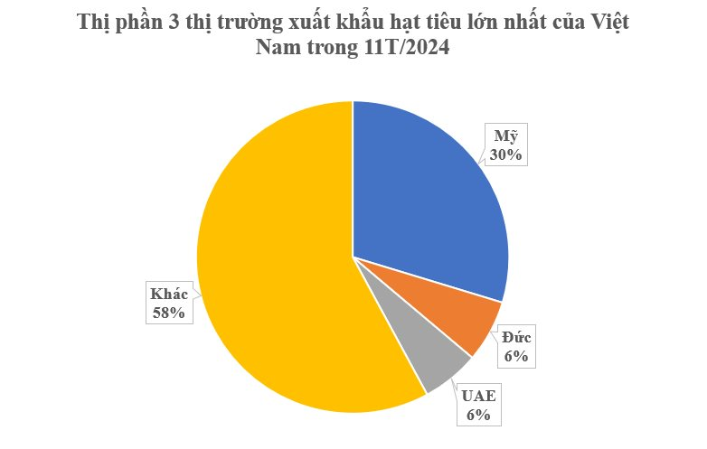 Một loại nông sản thế giới đang lên cơn khát nhưng Việt Nam sở hữu hơn 100.000 ha: Mỹ, Đức liên tục chốt đơn, nước ta là ông trùm xuất khẩu toàn cầu - Ảnh 3.