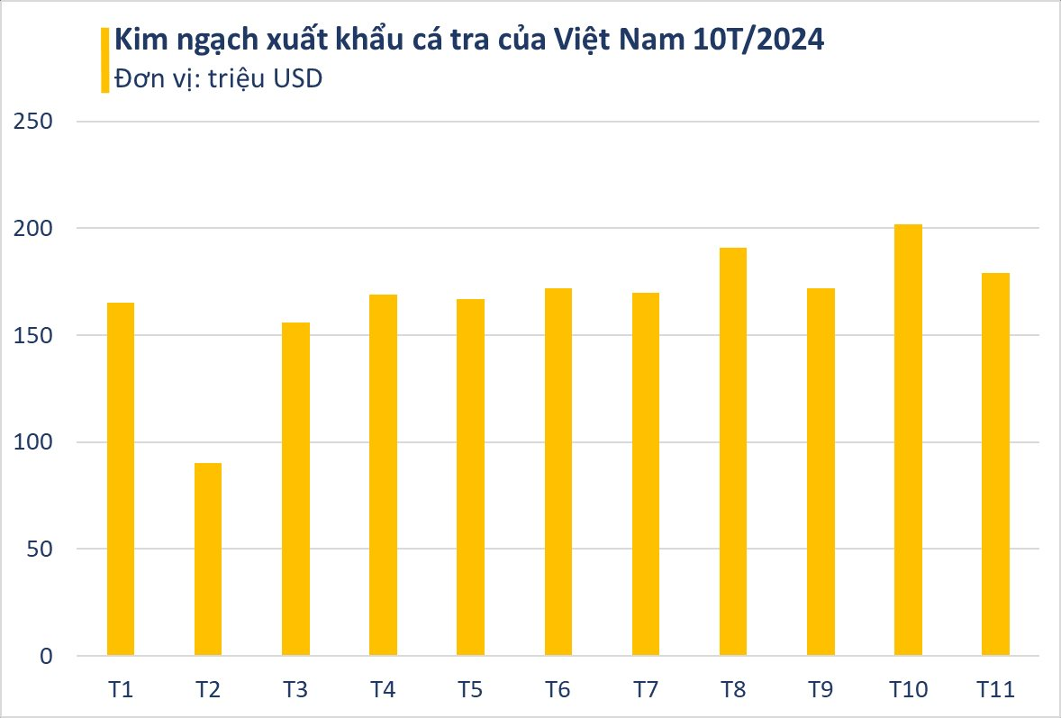 &quot;Cá tỷ đô&quot; của Việt Nam bơi sang Trung Quốc, Mỹ đắt hàng không tưởng nhờ giá rẻ hàng ngon: Sắp cán đích 2 tỷ USD, sản lượng đứng top 1 thế giới - Ảnh 2.