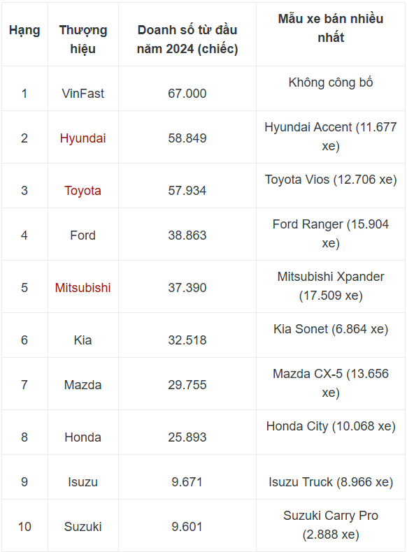 Lộ diện những hãng bán nhiều ô tô nhất Việt Nam năm 2024 - Ảnh 6.