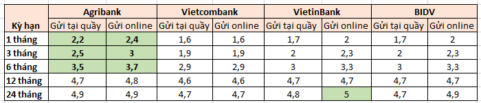 Đầu tháng 12, gửi tiết kiệm tại Agribank, Vietcombank, BIDV, VietinBank hưởng lãi suất cao nhất?- Ảnh 1.