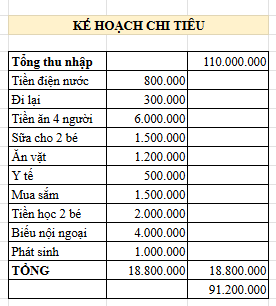 &quot;Khoe&quot; thu nhập tháng 110 triệu nhưng khi tiết lộ tiền học cho con, bà mẹ Hải Phòng bị &quot;ném đá&quot;: Chị có nhầm không?- Ảnh 1.