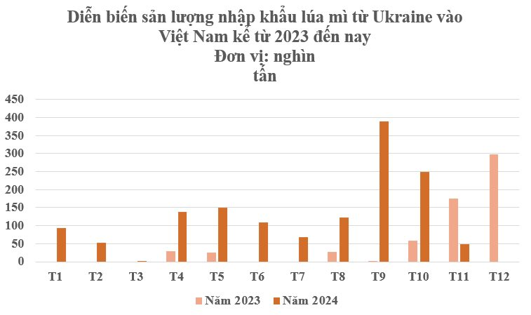 Hàng triệu tấn 'vàng trên cây' từ Ukraine đổ bộ Việt Nam với giá rẻ bất ngờ: Nhập khẩu tăng mạnh 3 chữ số, nước ta tiêu thụ đứng top đầu thế giới - Ảnh 2.