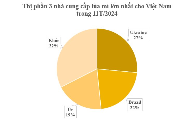 Hàng triệu tấn 'vàng trên cây' từ Ukraine đổ bộ Việt Nam với giá rẻ bất ngờ: Nhập khẩu tăng mạnh 3 chữ số, nước ta tiêu thụ đứng top đầu thế giới - Ảnh 3.