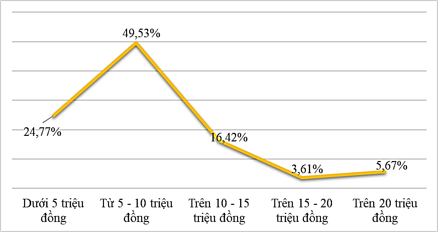 Ai là người có mức lương hơn 10,3 tỉ đồng/năm ở TP HCM năm 2024?- Ảnh 2.