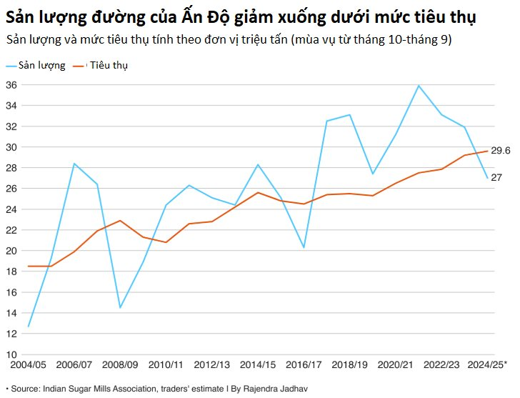 Một nguyên liệu quan trọng tại Ấn Độ giảm sâu, nguy cơ rung chuyển thị trường thế giới - là mặt hàng Việt Nam có sản lượng 11 triệu tấn/năm - Ảnh 2.