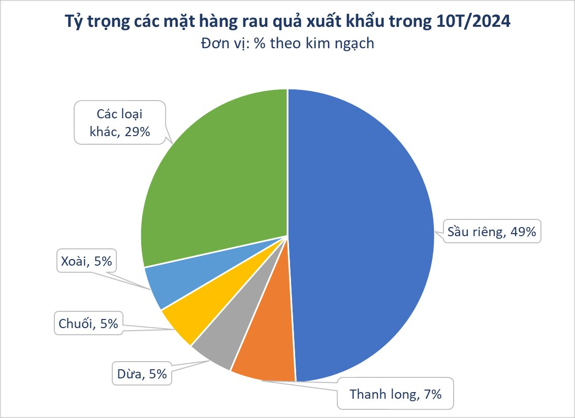 Loại quả được cựu Đại sứ Hoa Kỳ khen 'ngon nhất thế giới': từ Á đến Âu cực mê, Việt Nam đã thu về hơn 300 triệu USD - Ảnh 2.