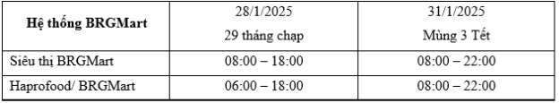 Siêu thị BRGMart Rồng rắn lên mây, Tết đầy ưu đãi 2025 - Ảnh 3. Siêu thị BRGMart Rồng rắn lên mây, Tết đầy ưu đãi 2025 - Ảnh 3.