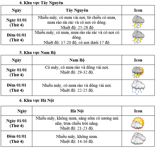 Liên tiếp đón không khí lạnh, thời tiết miền Bắc trong ngày đầu năm mới sẽ ra sao? - Ảnh 2.