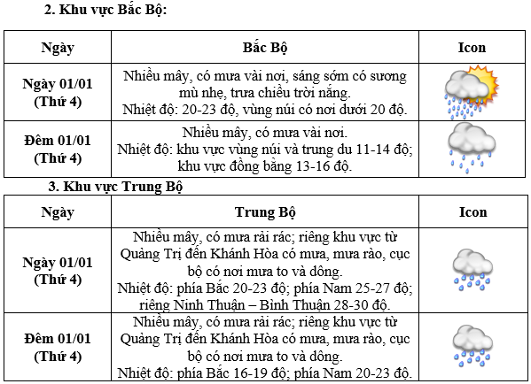 Liên tiếp đón không khí lạnh, thời tiết miền Bắc trong ngày đầu năm mới sẽ ra sao? - Ảnh 1.