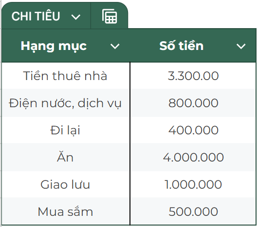 Mỗi tháng tiêu 10 triệu, cuối năm có hơn 244 triệu tiền tiết kiệm - Ảnh 2.