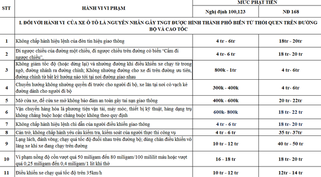 Cục CSGT nói gì về các mức phạt giao thông mới tăng gấp 50 lần trong 3 ngày nữa, từ 400.000 lên 20 triệu? - Ảnh 1.