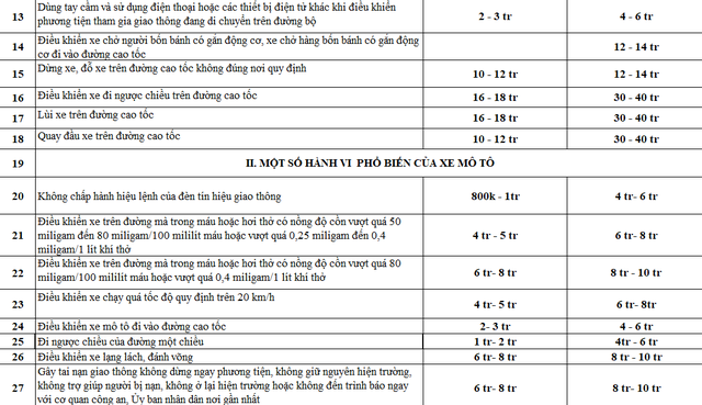 Cục CSGT nói gì về các mức phạt giao thông mới tăng gấp 50 lần trong 3 ngày nữa, từ 400.000 lên 20 triệu? - Ảnh 2.