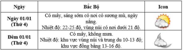 Dự báo thời tiết Hà Nội, cả nước Tết Dương lịch 2025 và 10 ngày tới - Ảnh 3.