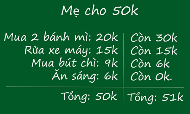 Bài toán thừa 1.000 đồng khiến nhiều người chào thua - Ảnh 1.