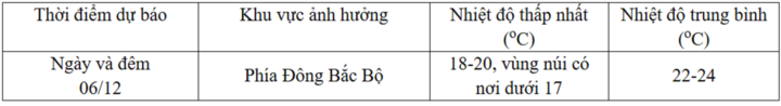 Tin gió mùa Đông Bắc từ đêm 5/12 và dự báo thời tiết Hà Nội 10 ngày tới - Ảnh 2.