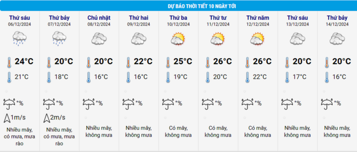 Tin gió mùa Đông Bắc từ đêm 5/12 và dự báo thời tiết Hà Nội 10 ngày tới - Ảnh 3.