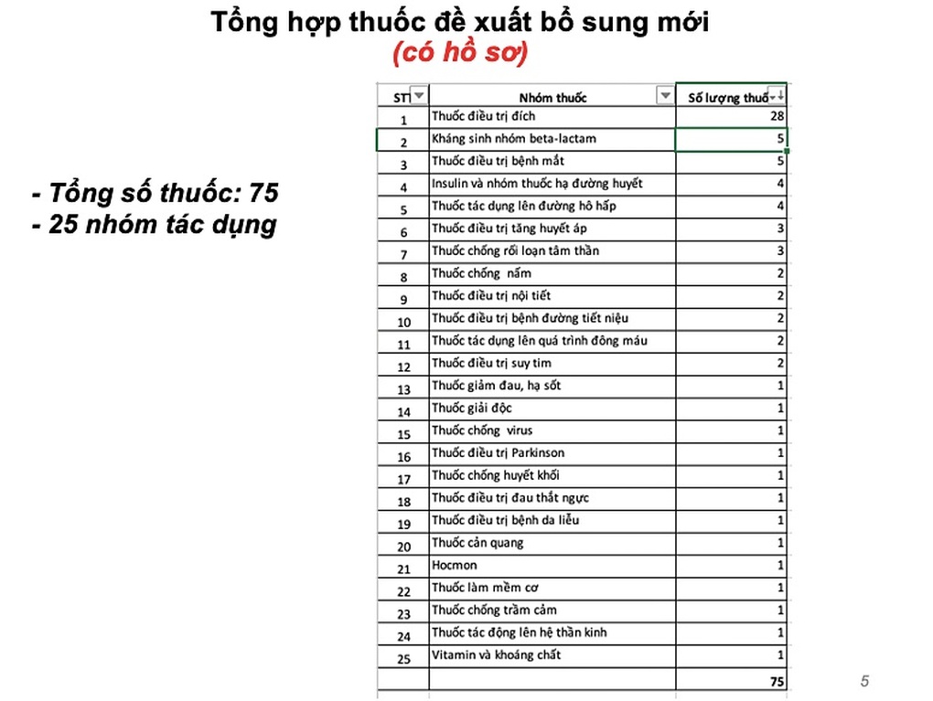 Bổ sung nhiều thuốc mới, dịch vụ kỹ thuật v&agrave;o danh mục BHYT- Ảnh 2.