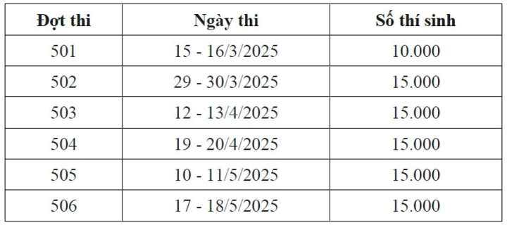 Những điểm mới trong các kỳ thi riêng xét tuyển đại học 2025 - Ảnh 1.