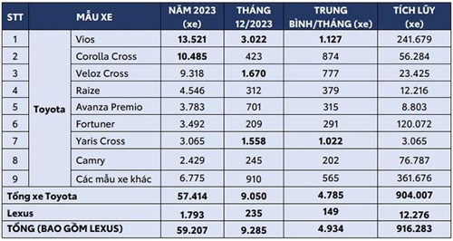 3 mẫu xe 'gà đẻ trứng vàng' của các thương hiệu đình đám nhất tại Việt Nam- Ảnh 1.