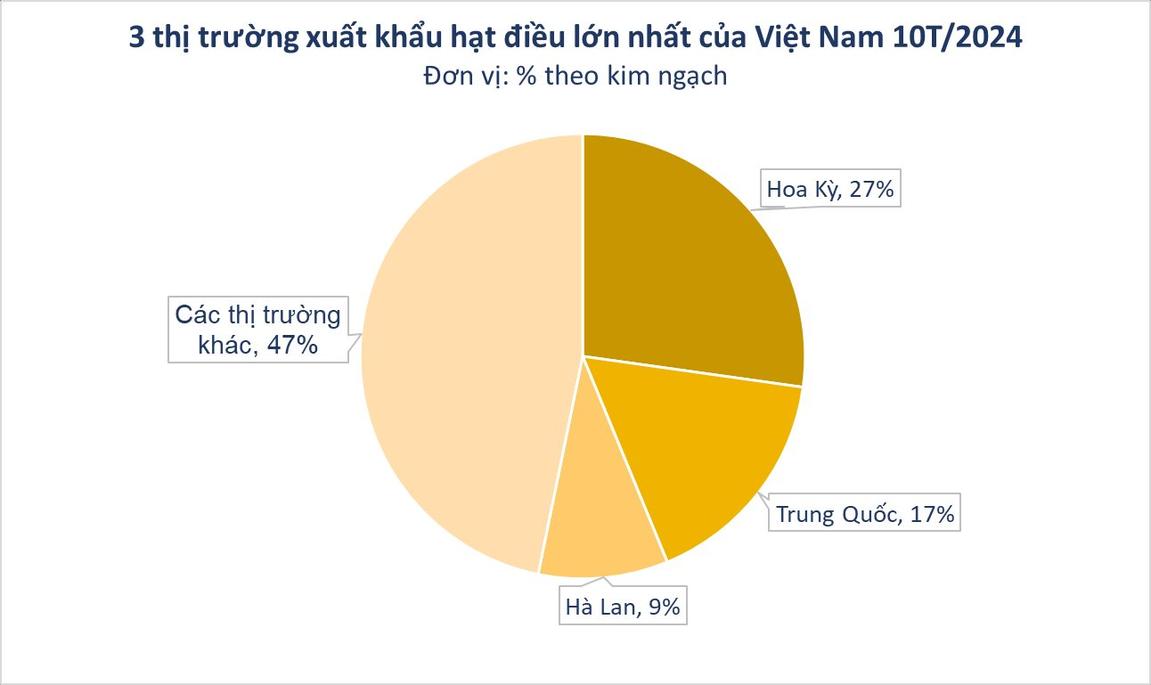 Mỹ liên tục chốt đơn sản vật đắt đỏ của Việt Nam: thống trị cả thế giới 2 thập kỷ, 90 quốc gia nhanh chân săn lùng - Ảnh 3.