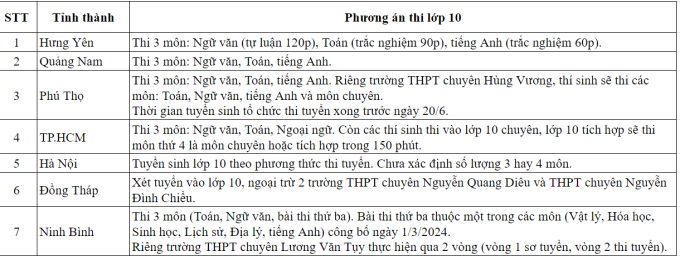 CẬP NHẬT: TP.HCM, Đà Nẵng và gần 20 địa phương khác công bố phương án thi vào 10, nhiều nơi chọn thi 3 môn - Ảnh 1.