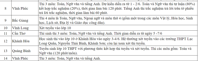 CẬP NHẬT: TP.HCM, Đà Nẵng và gần 20 địa phương khác công bố phương án thi vào 10, nhiều nơi chọn thi 3 môn - Ảnh 2.
