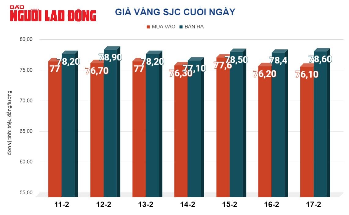 Giá vàng hôm nay 18-2: Vàng nhẫn 24K gây bất ngờ- Ảnh 2.