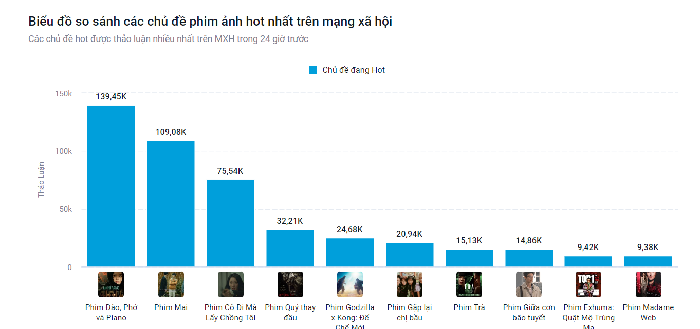 Đào, Phở và Piano vượt Mai của Trấn Thành, trở thành phim hot nhất MXH hiện nay- Ảnh 1.