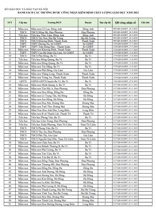 Hà Nội công khai 397 trường được công nhận kiểm định chất lượng giáo dục năm 2023 - Ảnh 1.