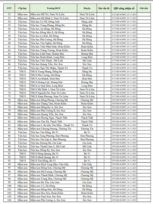 Hà Nội công khai 397 trường được công nhận kiểm định chất lượng giáo dục năm 2023 - Ảnh 2.