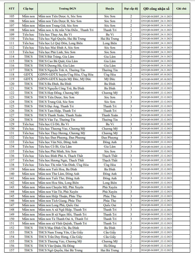 Hà Nội công khai 397 trường được công nhận kiểm định chất lượng giáo dục năm 2023 - Ảnh 3.