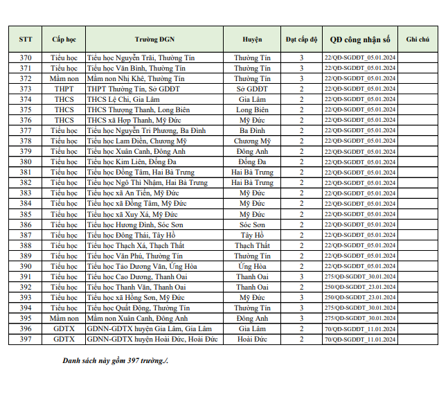 Hà Nội công khai 397 trường được công nhận kiểm định chất lượng giáo dục năm 2023 - Ảnh 8.