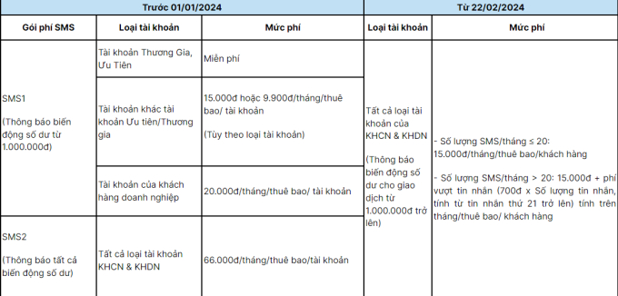 Nhiều người kêu trời vì sốc với phí SMS banking lên đến tiền triệu, điều gì đang xảy ra? - Ảnh 4.