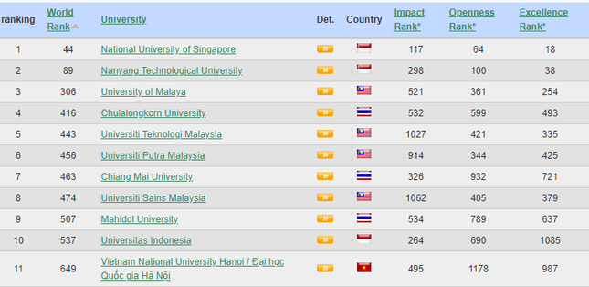 Đại học Quốc gia Hà Nội lần đầu có tiêu chí lọt top 500 thế giới - Ảnh 2. Đại học Quốc gia Hà Nội lần đầu có tiêu chí lọt top 500 thế giới - Ảnh 2.