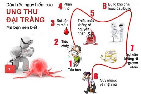 Vì sao đa số người mắc ung thư đại trực tràng phát hiện trễ?- Ảnh 3.