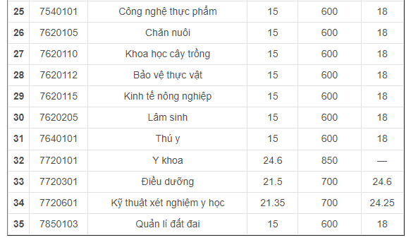 Không phải NEU hay FTU, trường ĐH này mới là 