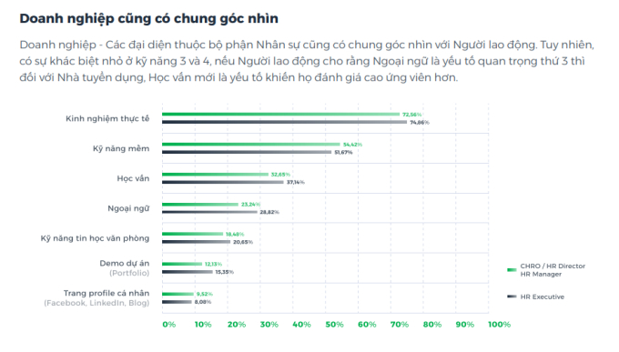 Thống kê gây shock: Học vấn không còn là ưu tiên hàng đầu khi tuyển dụng, bằng giỏi - xuất sắc liệu đã "lỗi thời"? - Ảnh 2.