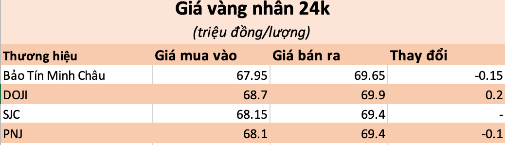 Giá vàng ngày 27/3: Vàng nhẫn giảm ở nhiều thương hiệu - Ảnh 1.