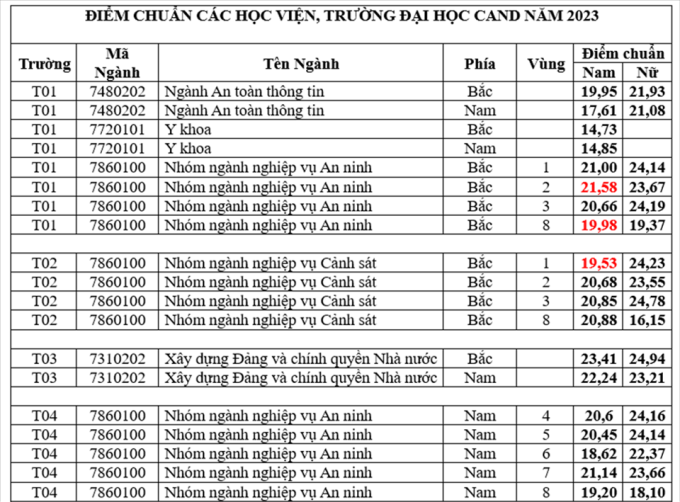 Đây là nhóm ngành được coi là ổn định nhất hiện nay, ra trường CHẮC CHẮN có việc làm nhưng đầu vào khó - Ảnh 1.