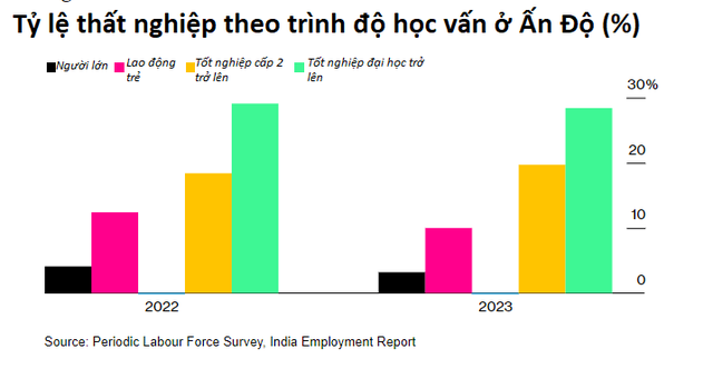 Nghịch lý ở quốc gia châu Á: Học càng cao càng dễ thất nghiệp, đổi cả thanh xuân trên ghế nhà trường để về chạy giao hàng, chẳng bằng những lao động không biết chữ - Ảnh 1.