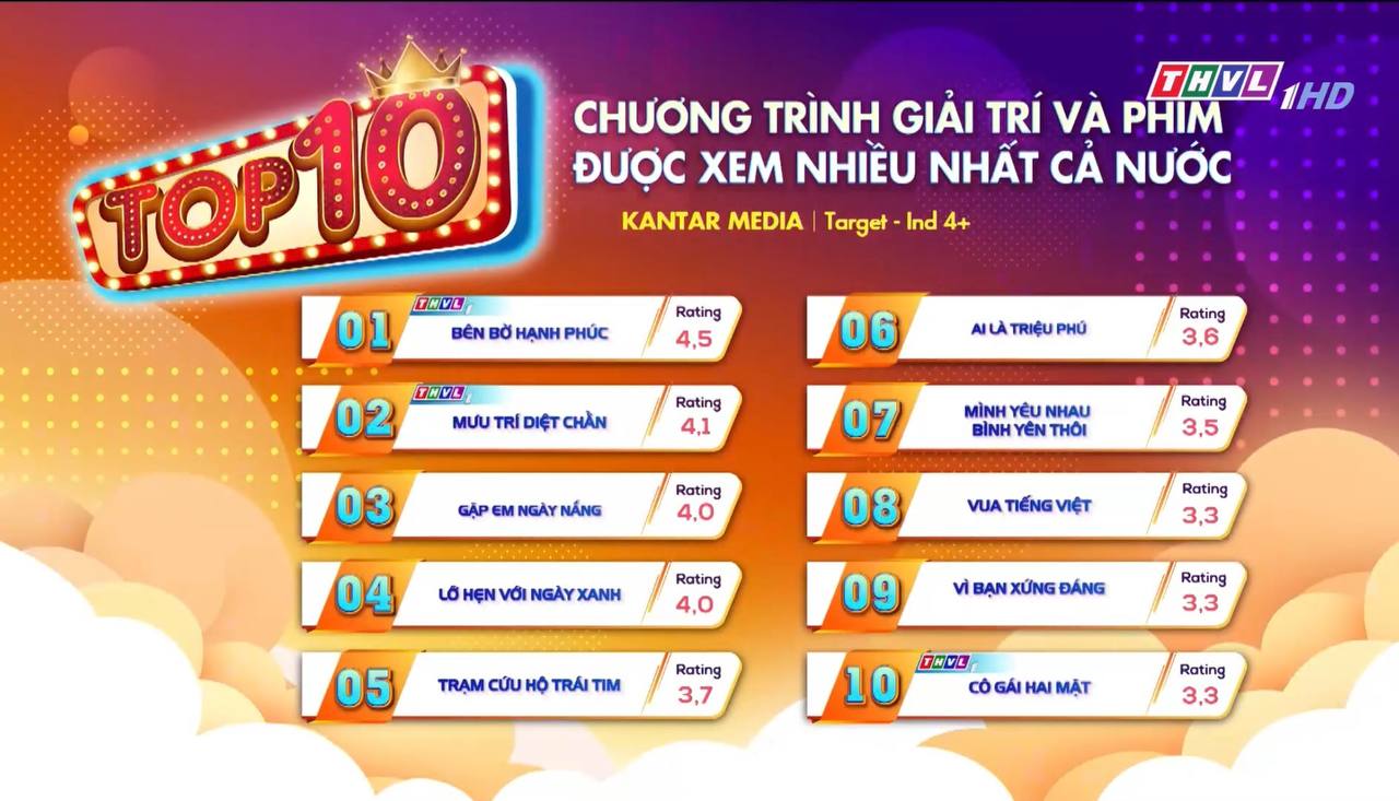 Phim Việt leo top 1 rating cả nước, vượt mặt loạt phim giờ vàng nhờ nữ chính diễn quá hay- Ảnh 1.