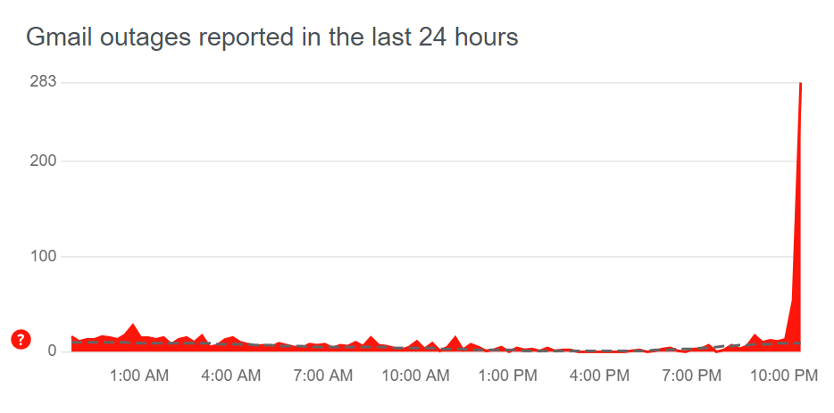 Theo chân Facebook, tới lượt YouTube, Gmail cũng gặp sự cố &quot;sập&quot; diện rộng - Ảnh 5.